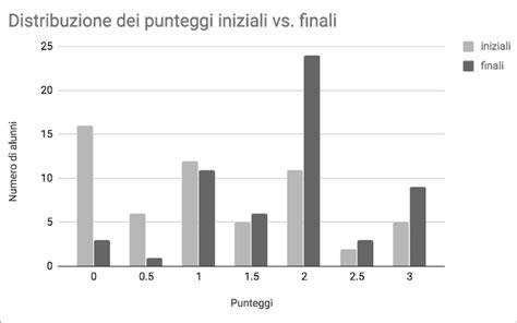 Diagramma a barre che mostra la frequenza di pubblicazione in relazione all'engagement dei follower