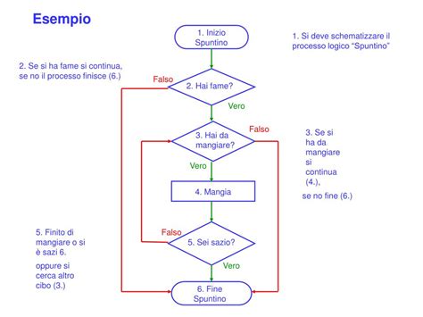 Diagramma di flusso sulla scelta tra ser ed estar