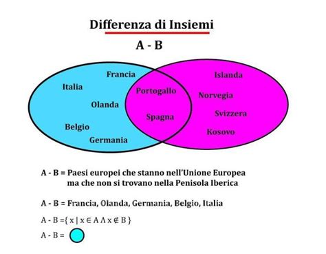 schema che illustra la comparazione tra insiemi di oggetti diversi