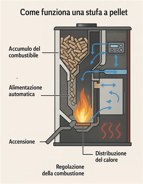 Schema di funzionamento di una stufa ibrida