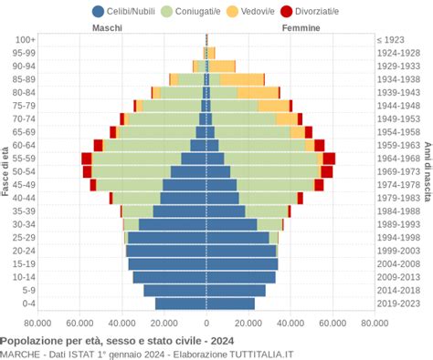 Grafico delle fasce d'età per i corsi