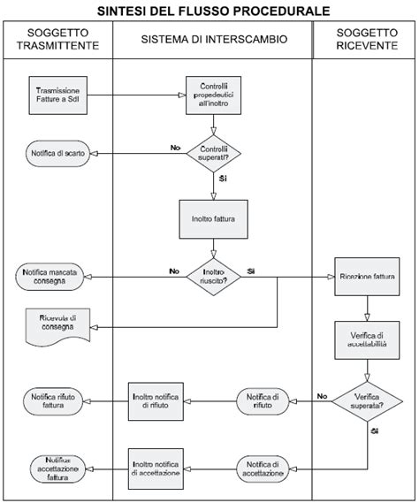 Schema del flusso procedurale per la risoluzione del rapporto