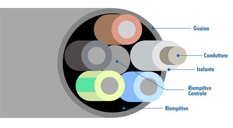 schema concettuale passaggio cavi interno telaio