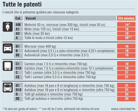 Tabella comparativa patenti di guida per traino