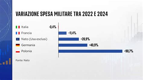 Grafico comparativo delle esportazioni del childrenswear italiano nell'anno 2024
