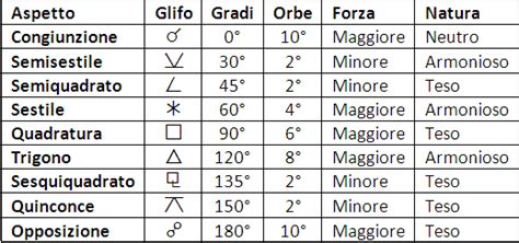 rappresentazione geometrica degli aspetti astrologici nel cerchio zodiacale