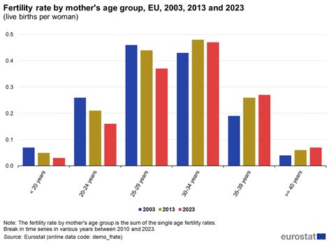 Fertility Gap in Europa