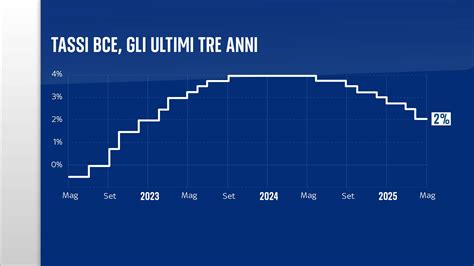 Grafico Tassi di Successo della PMA