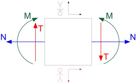 Diagramma della costruzione delle colonnine curve