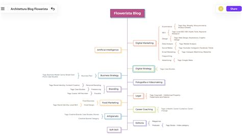 Panoramica di categorie di un blog creativo