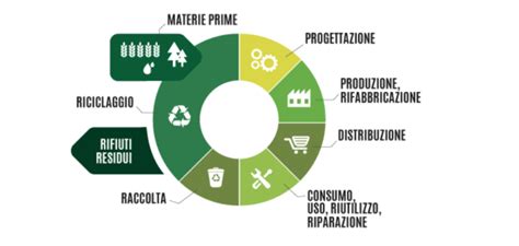 Grafico che illustra i principi della moda circolare