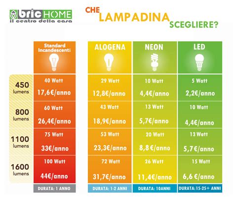 Tabella comparativa dei tipi di retrofit LED