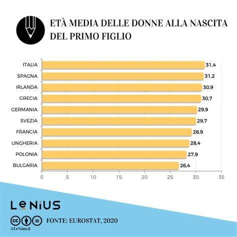 Tavola comparativa età media primo figlio nel mondo
