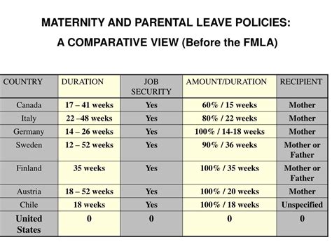 Comparison of European Parental Leave Policies