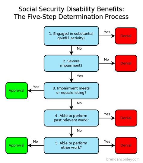 Flowchart of Social Security Agreement Application Process
