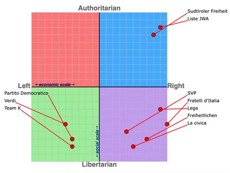 rappresentazione grafica dello spettro politico italiano sui diritti civili
