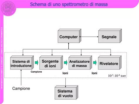 Rappresentazione di uno Spettrometro di Massa