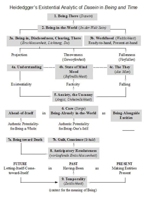 Heidegger's Dasein and Time Diagram