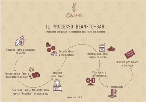 infografica che mostra il processo di dispersione del cacao tramite la creazione di una pastella iniziale