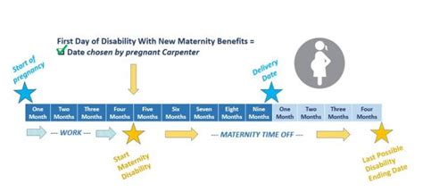 Timeline of Maternity Leave in Switzerland