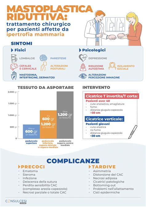Schema comparativo delle diverse tecniche chirurgiche per la mastoplastica riduttiva, evidenziando la preservazione dei dotti galattofori.