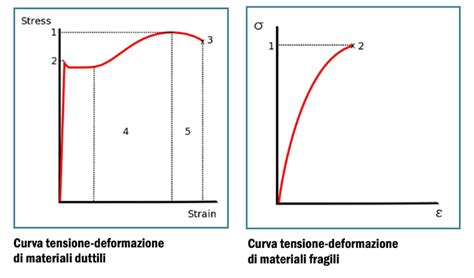Illustrazione schematica dei tipi di incollaggio: testa, palella e costa