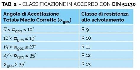 Tabella riassuntiva della classificazione delle colle per legno secondo DIN EN 204