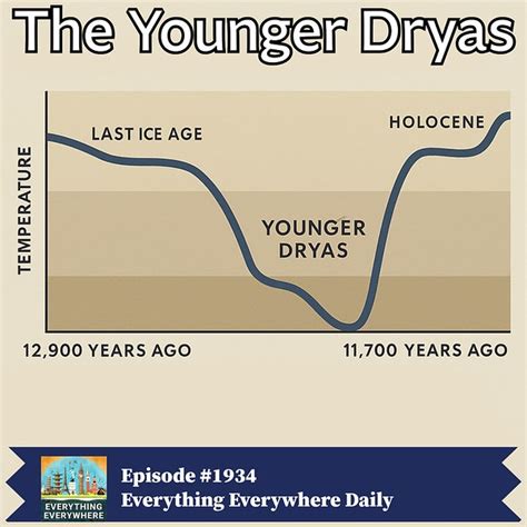 Grafico delle variazioni climatiche (es. Younger Dryas)