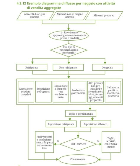 Diagramma flusso controlli gravidanza per trimestre
