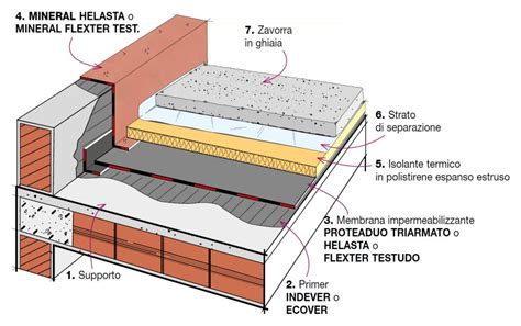 Struttura a strati di un materassino traspirante