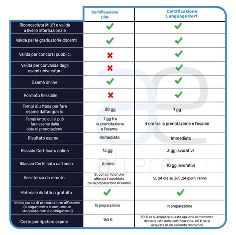 Infografica comparativa tra le certificazioni FAMI-QS e GMP+ nel settore zootecnico