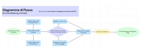 Diagramma di flusso che descrive il controllo qualità dalla materia prima allo stoccaggio finale