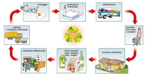 Schema del processo di riciclaggio industriale dei materiali assorbenti