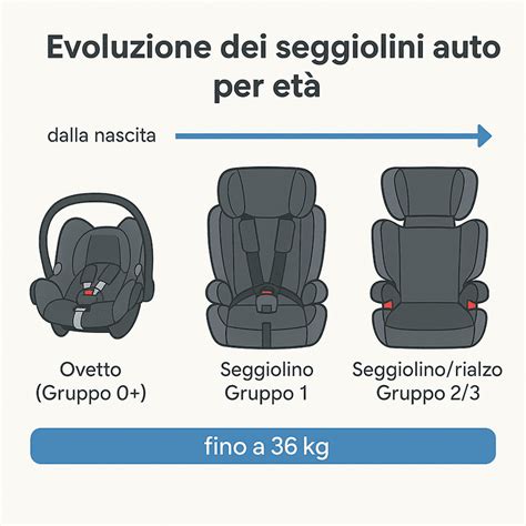 schema illustrativo del seggiolino auto installato in automobile