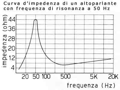 Curva di impedenza di un altoparlante