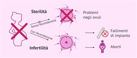 Differenza tra infertilità e sterilità