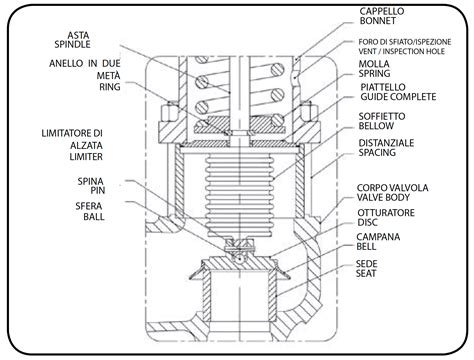 Dettaglio della valvola di sicurezza di un gonfiabile