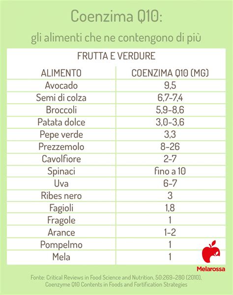 infografica sugli alimenti ricchi di Coenzima Q10