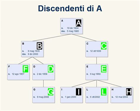Rappresentazione grafica dei gradi di parentela