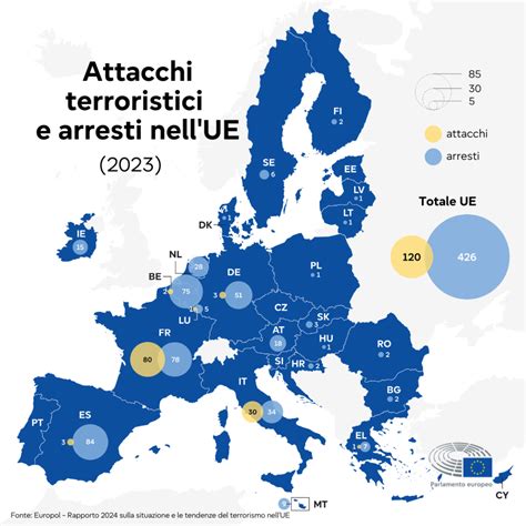 Grafico degli attentati terroristici in Europa per anno e tipologia