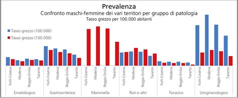 Grafico sulla prevalenza globale di Clamidia e Gonorrea