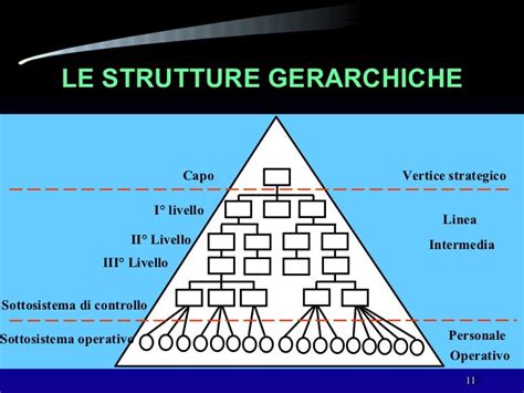 diagramma delle strutture gerarchiche nelle organizzazioni isolate e simbolismo della pietra di luna