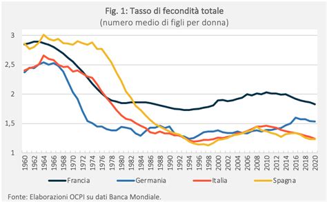 Tasso di fecondità in Europa