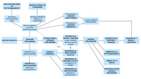 schema concettuale sul processo di digitalizzazione e diffusione del sapere