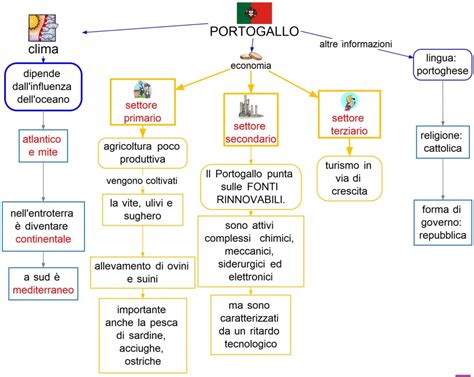 Mappa concettuale delle connessioni letterarie tra Portogallo e Angola