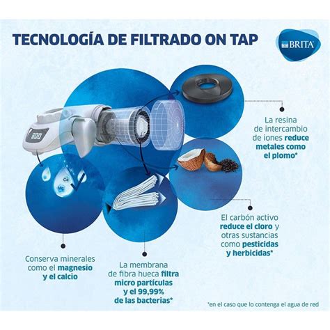 schema del sistema di filtraggio del Perfect Prep