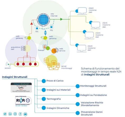 Schema di monitoraggio post-vaccinazione