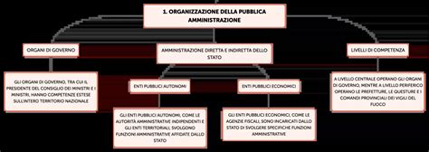 Grafico che illustra la struttura gerarchica della pubblica amministrazione