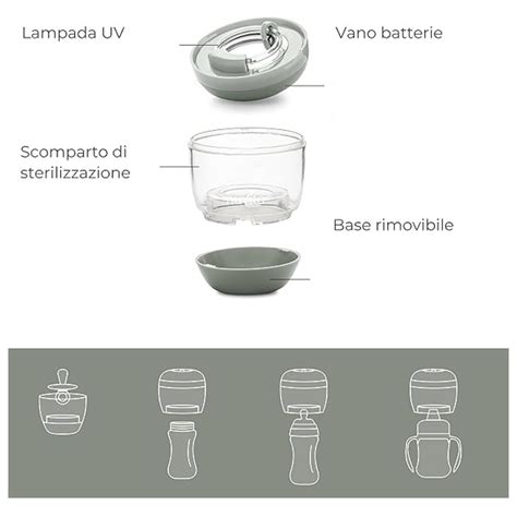 schema del posizionamento biberon nel vassoio dello sterilizzatore