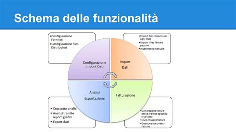 Schema che illustra le funzionalità dell'app eAMD: educazione, quiz e diario clinico
